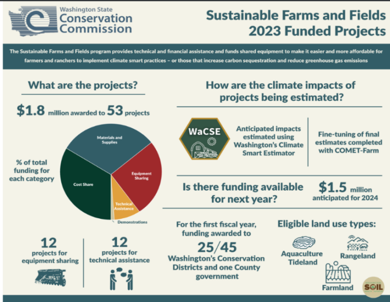 Sustainable Farms and Fields 2023 funded projects graph